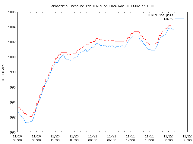 Latest daily graph