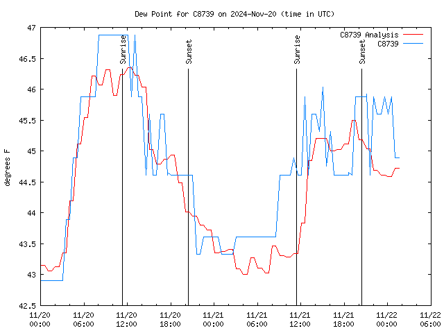 Latest daily graph