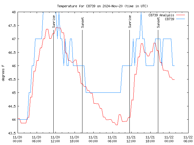 Latest daily graph