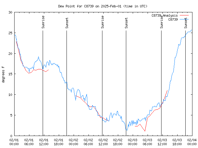 Latest daily graph