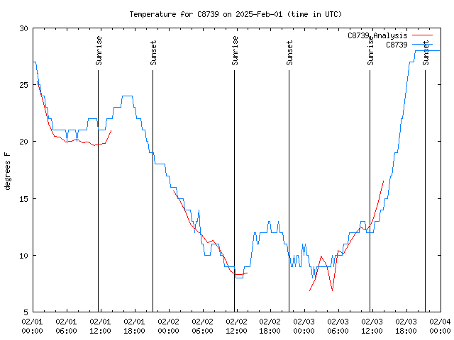 Latest daily graph