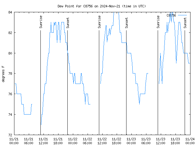 Latest daily graph