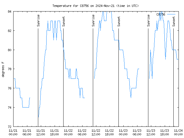 Latest daily graph