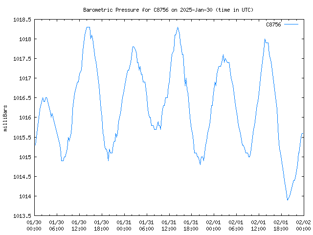 Latest daily graph