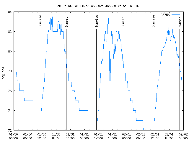 Latest daily graph