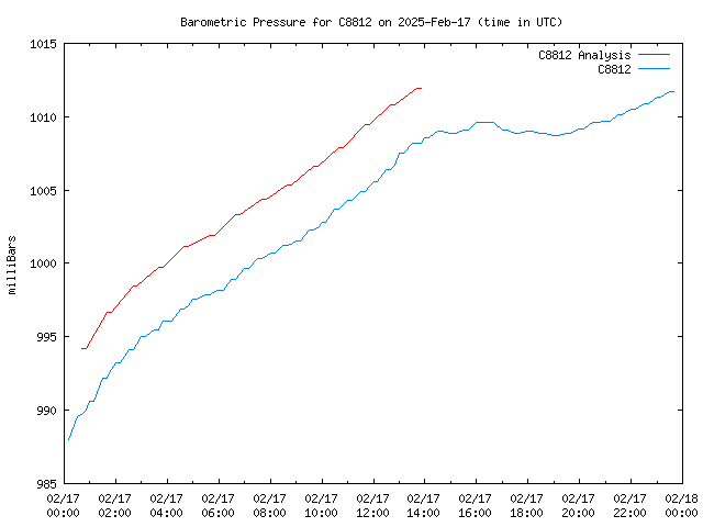 Comparison graph for 2025-02-17