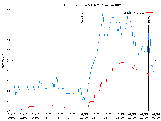 Comparison graph for 2025-02-25