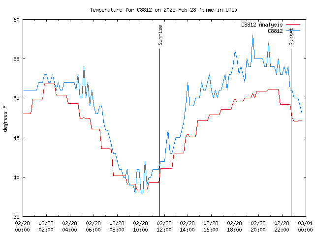 Comparison graph for 2025-02-28