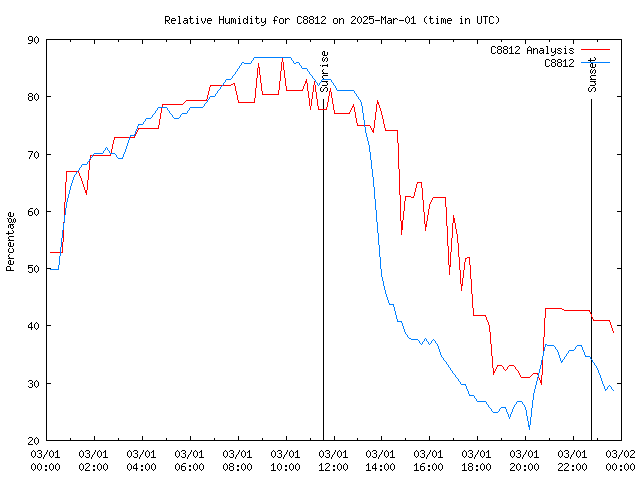 Comparison graph for 2025-03-01