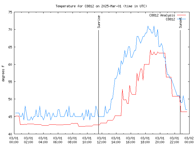 Comparison graph for 2025-03-01