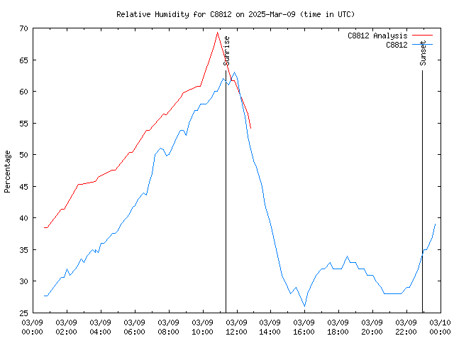 Comparison graph for 2025-03-09