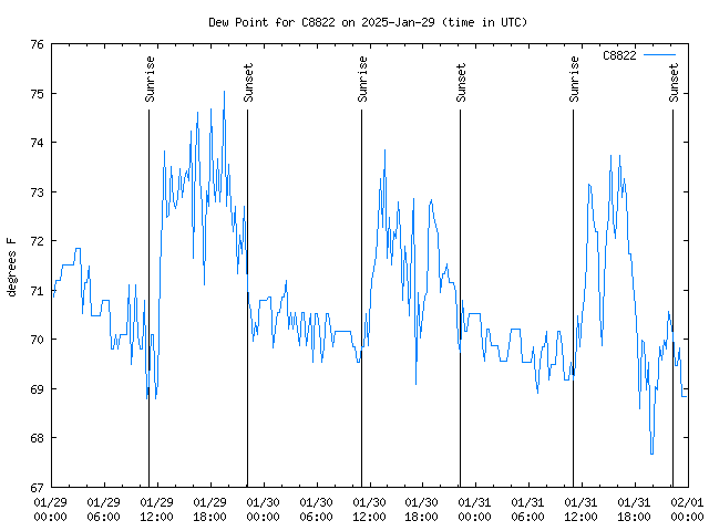 Latest daily graph