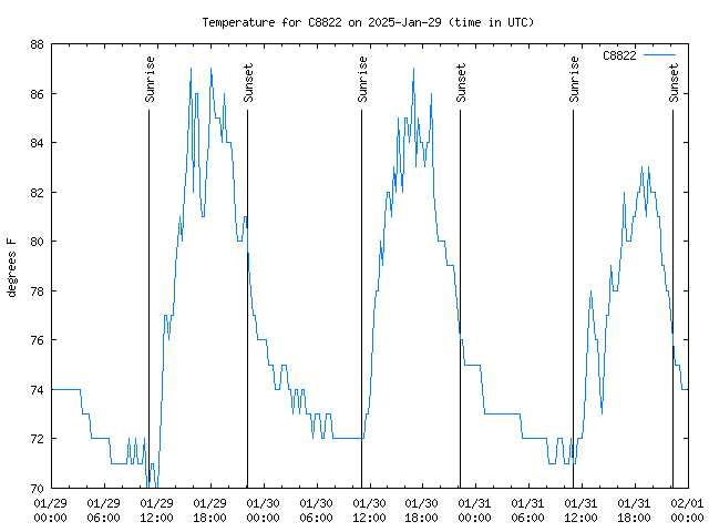 Latest daily graph