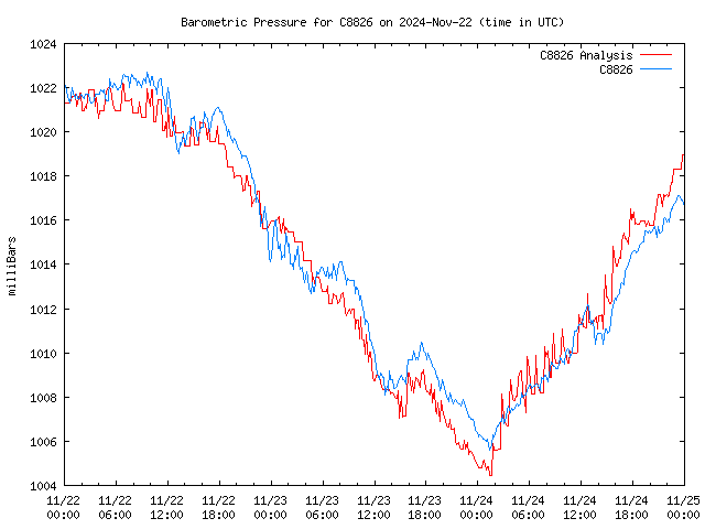 Latest daily graph