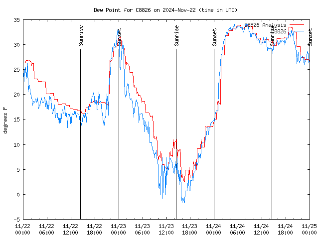 Latest daily graph