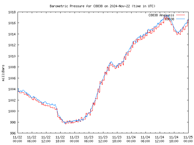 Latest daily graph