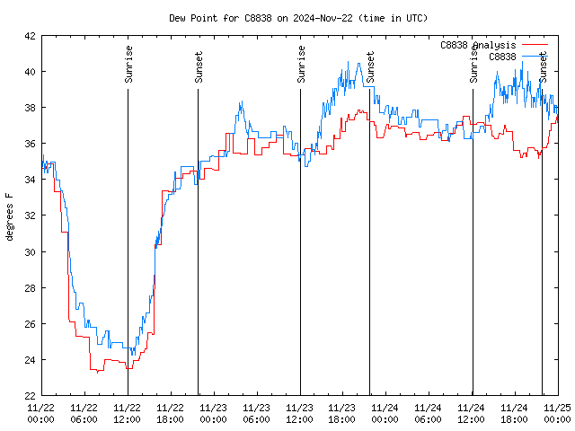 Latest daily graph