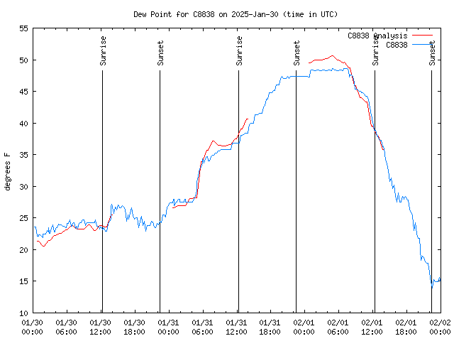 Latest daily graph