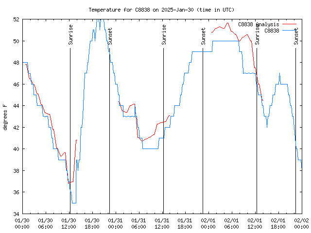 Latest daily graph