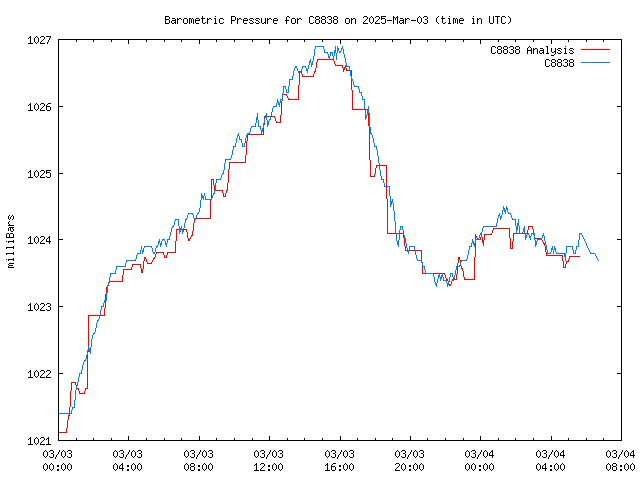 Latest daily graph