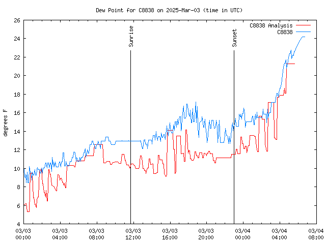 Latest daily graph