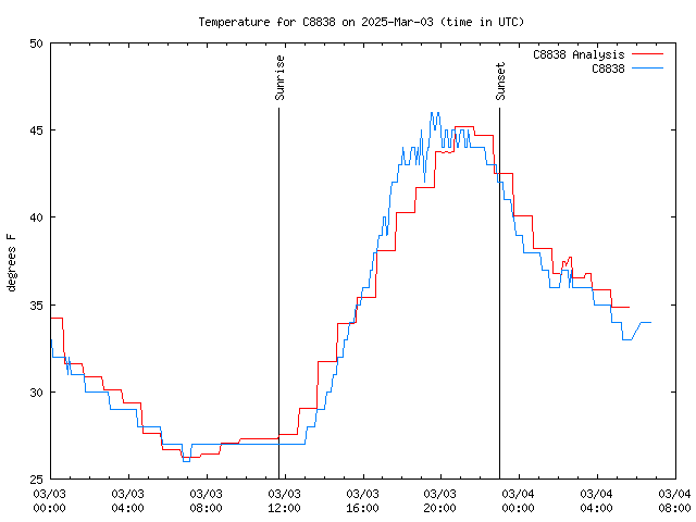 Latest daily graph