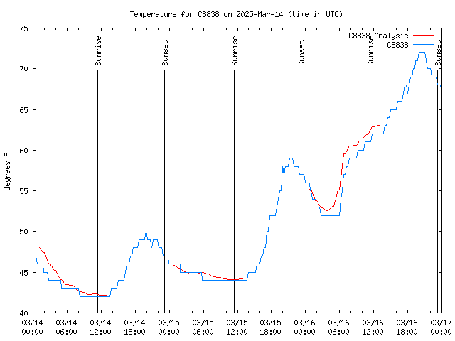 Latest daily graph