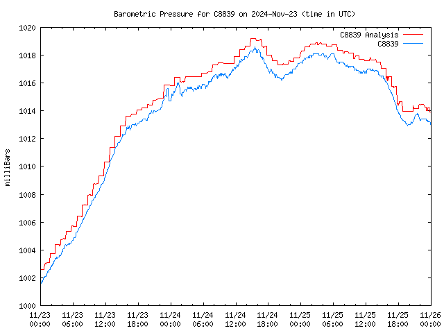 Latest daily graph