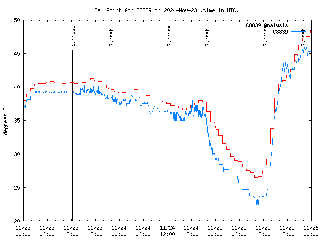 Latest daily graph