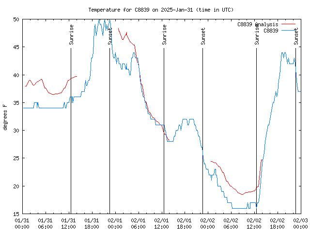 Latest daily graph