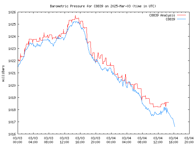 Latest daily graph