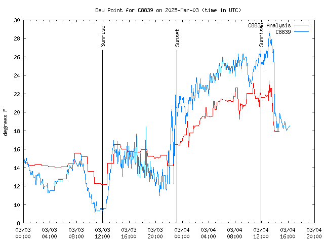 Latest daily graph