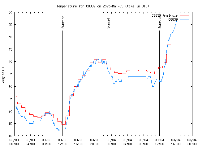 Latest daily graph