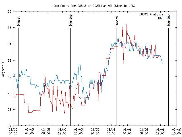 Latest daily graph