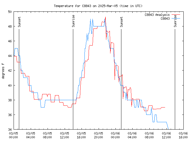 Latest daily graph