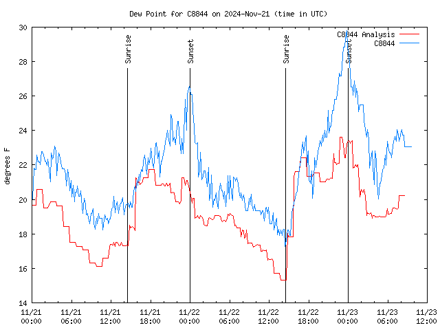 Latest daily graph