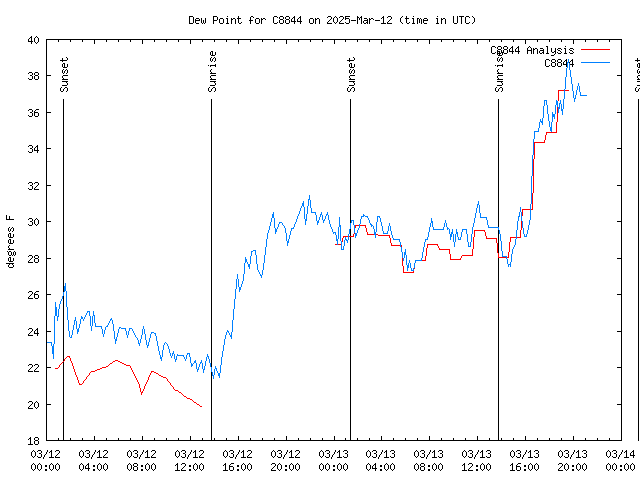 Latest daily graph