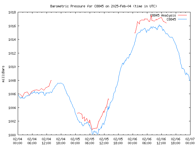 Latest daily graph