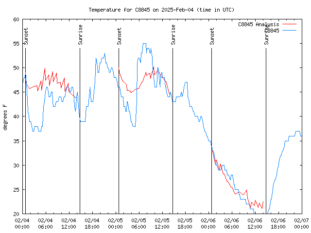 Latest daily graph