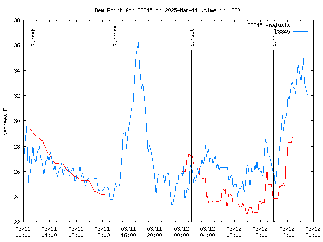 Latest daily graph