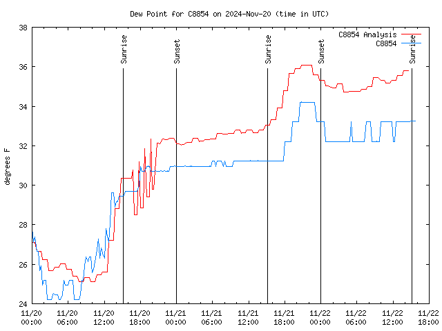 Latest daily graph