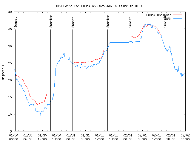 Latest daily graph