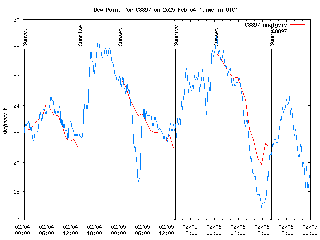 Latest daily graph