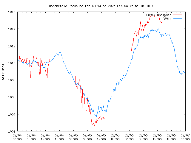 Latest daily graph