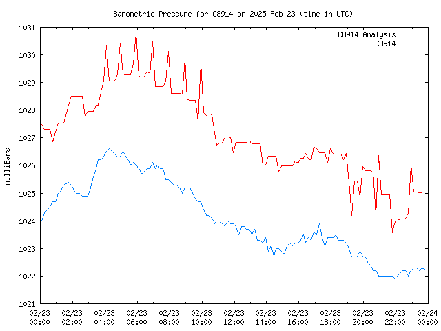 Comparison graph for 2025-02-23