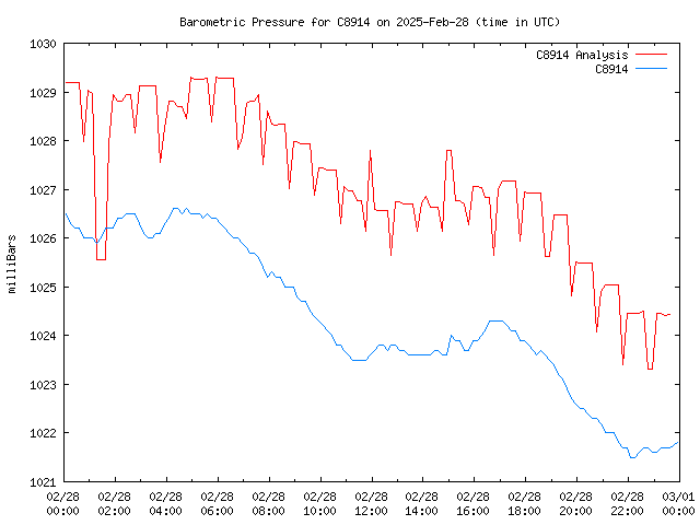 Comparison graph for 2025-02-28