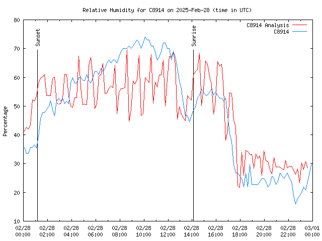 Comparison graph for 2025-02-28