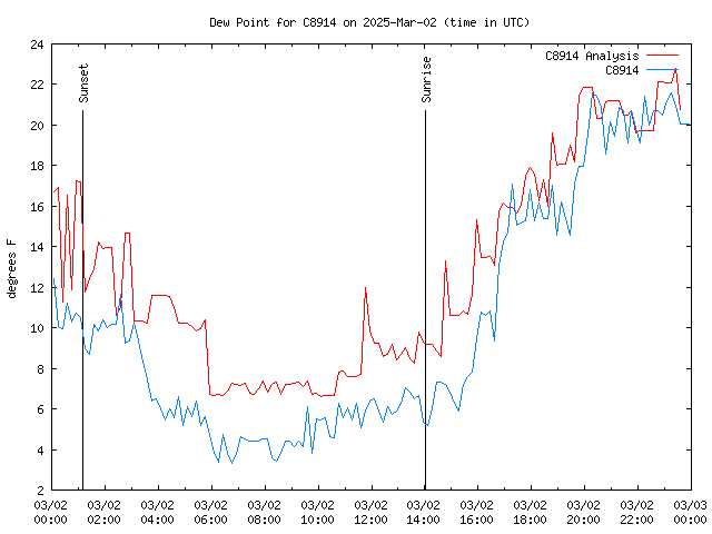 Comparison graph for 2025-03-02