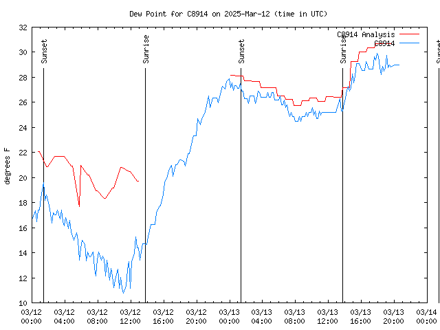 Latest daily graph