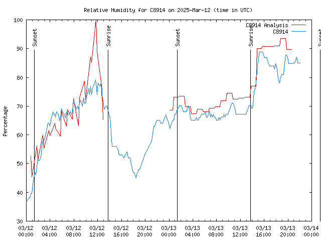 Latest daily graph